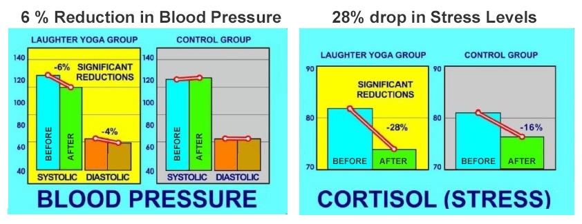 scientific benefit of laughter yoga